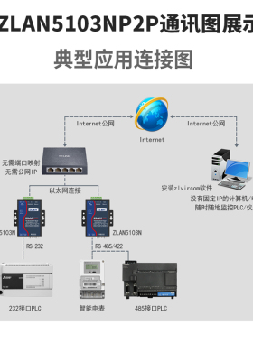 串口转网口485转以太网通讯模块工业级串口服务器卓岚ZLAN5103/N