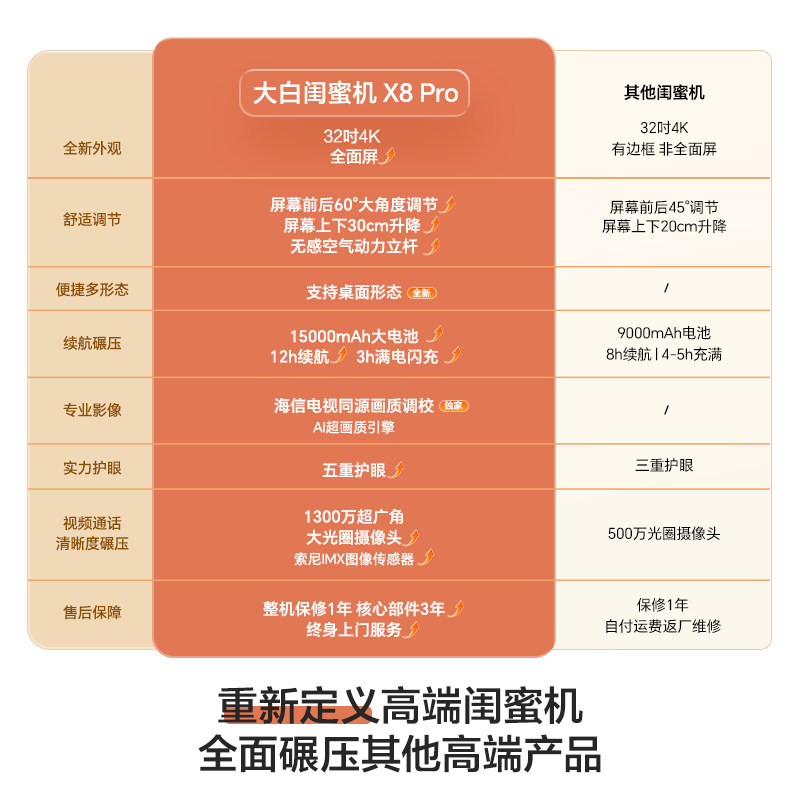 海信大白闺蜜机X8 Pro 32英寸4K 3H快充12H长续航大平板 8+256GB AI全新升级 智能交互 一屏多形态 价保618