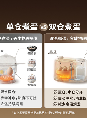 智能全自动控温定时煮蛋蒸蛋器