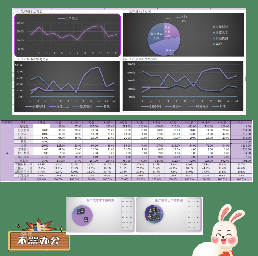 多产品成本分析模型excel图表结合成本管理财务模型月度分析 - 图1