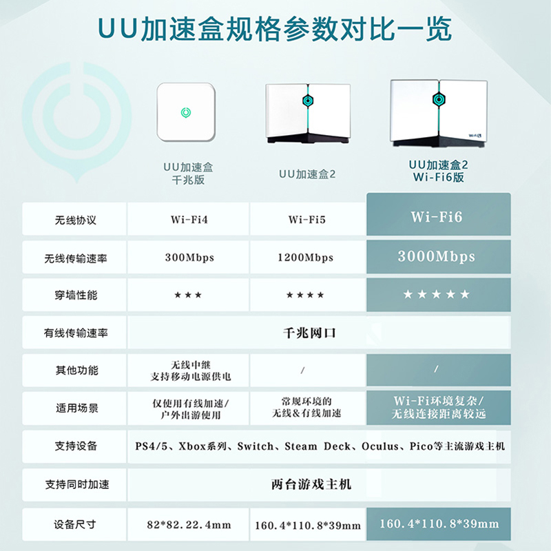 网易UU加速盒2 Wi-Fi6版主机盒子二代PS4/PS5/Switch/Xbox/SteamDeck网络加速路由器ns/ps上网游戏联机提速 - 图0