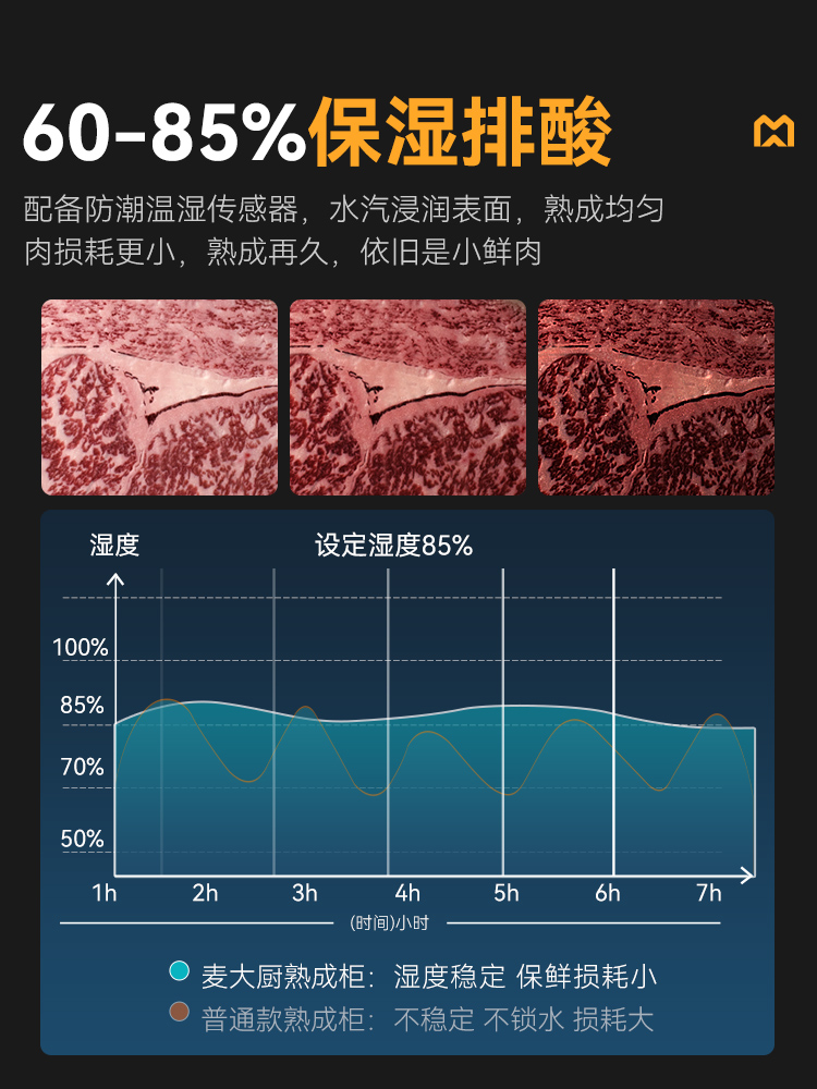 麦大厨干式熟成柜商用牛排牛肉排酸柜冷藏冷冻湿式恒温保鲜展示柜 - 图3