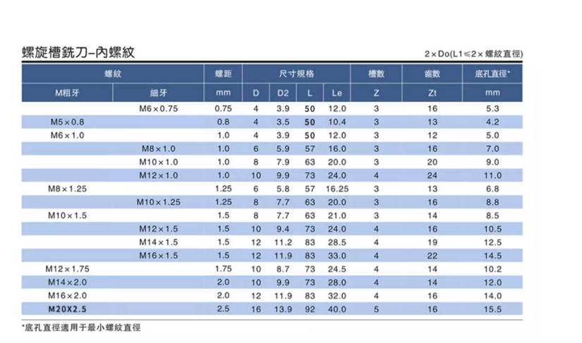 进口合金螺纹铣刀涂层铣牙刀钨钢全牙钢件M3M4M5M6M10X1M16X1.5M8 - 图1