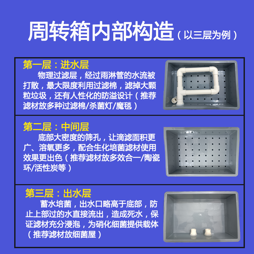 鱼缸过滤器净水循环三合一系统滴流盒周转箱上置过滤净化水质一体 - 图2