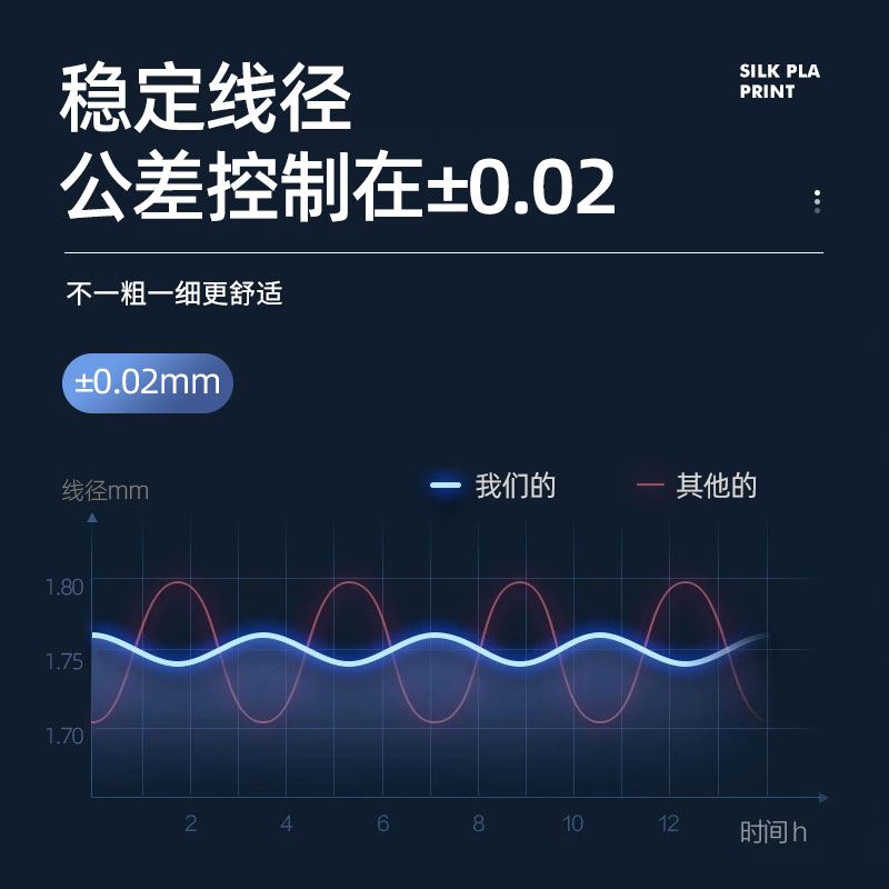 彩格3d打印机耗材丝绸pla耗材打印耗材1.75mm打印机材料1kg金银红铜色仿金属色FDM材料1.75mm丝绸pla 可定制 - 图1