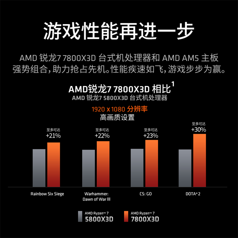 AMD AM5锐龙R5 7500F 7600X 7700X R97900X 7950X 7800X3D散片CPU-图1