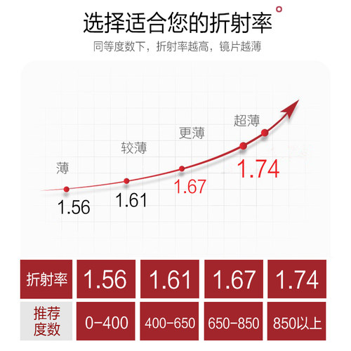 吉视路镜片1.61 1.67 1.74防辐射防紫外线高清超轻薄配近视眼镜片 - 图2