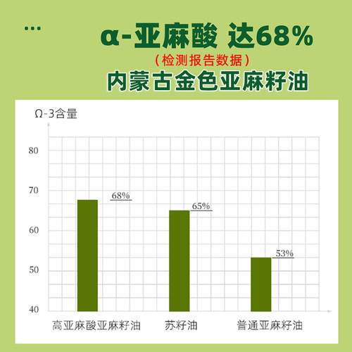 内蒙古高亚麻酸250ml亚麻酸68%初冷榨一级巴德维疗法食用亚麻籽油 - 图3