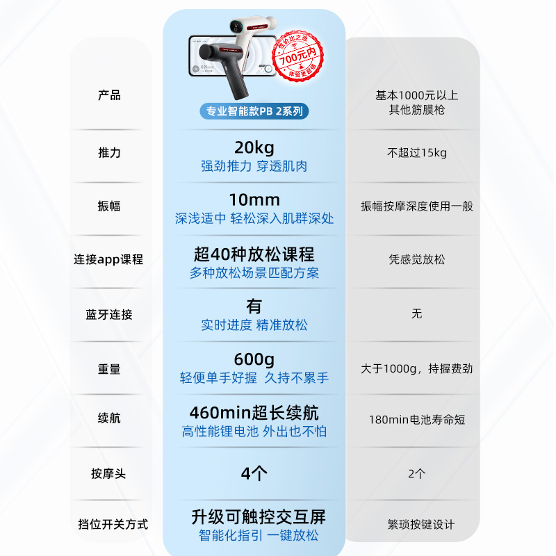 云麦智能筋膜枪PB2S专业级肌肉放松按摩器高频震动颈膜枪静音 - 图0