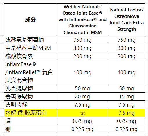 Comprehensive joint care ປັດໃຈທໍາມະຊາດ Glucosamine Chondroitin Collagen Complex Formula 120 capsules