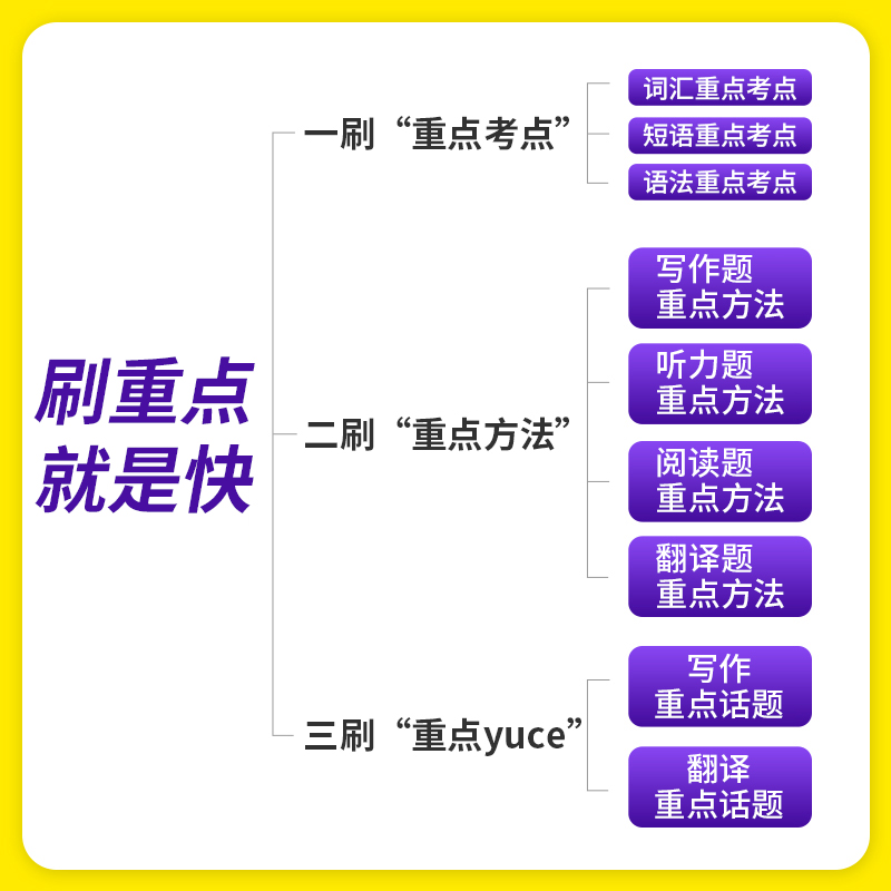 备考2023年12月】巨微英语四级词汇闪过大学生英语四级词汇真题乱序版基础词汇书4级考试专业高频词记忆四级英语词汇四级真题闪过 - 图2