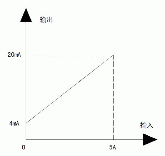 电流150a互感器4-20ma输出圆开口式超强 特大电机工频交流变换10v - 图1