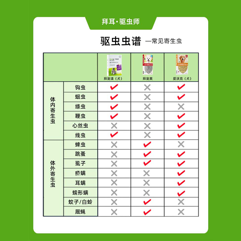 拜宠爽体外驱虫滴剂整盒狗狗用除跳蚤杀蜱虫驱蚊虱子拜耳驱虫药 - 图3