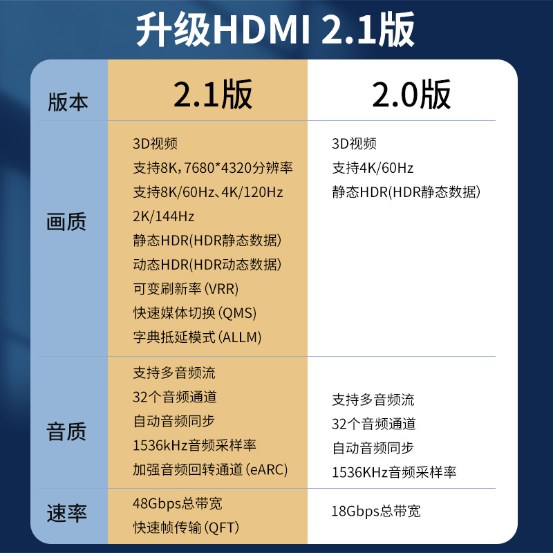 hdmi2.1线hdni连接线8K超高清线60hz/120hz/144hz台式电脑主机4K笔记本与显示器投影仪网络机顶盒显示屏himi - 图1