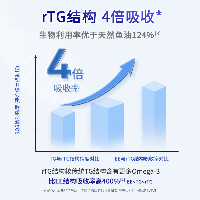 德国双心鱼油epa高纯度深海鱼油软胶囊DHA高浓度omega3维生素D