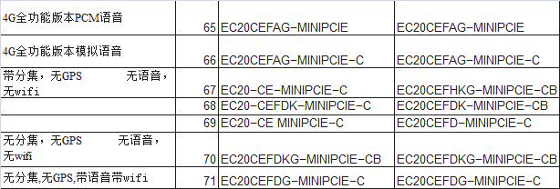 全新原装EC20CE全网通4G通讯模块可选配GPS WIFI语音-图1