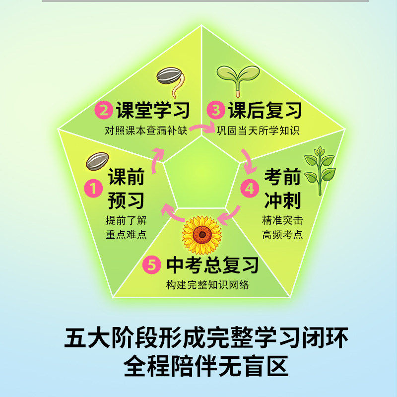 2027背轻松初中知识点速记语文数学英语物理政治历史生物地理初一二七八年级上下册小四门核心高频重难点考点讲解梳理汇总大全奋乐