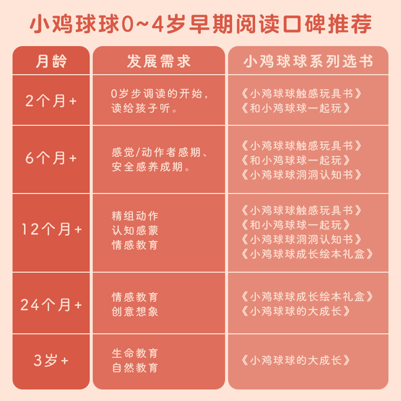 【点读版】【送小鸡球球公仔】小鸡球球大家族成长绘本系列全39册纸板书宝宝的第一本触摸书婴儿早教会发声触摸书机关书点读笔配套 - 图1