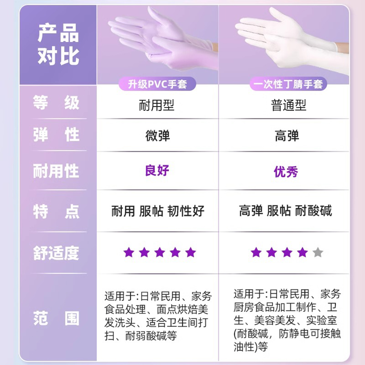 丁腈手套食品级专用家用厨房清洁橡胶家务洗碗干活防水耐用丁晴女