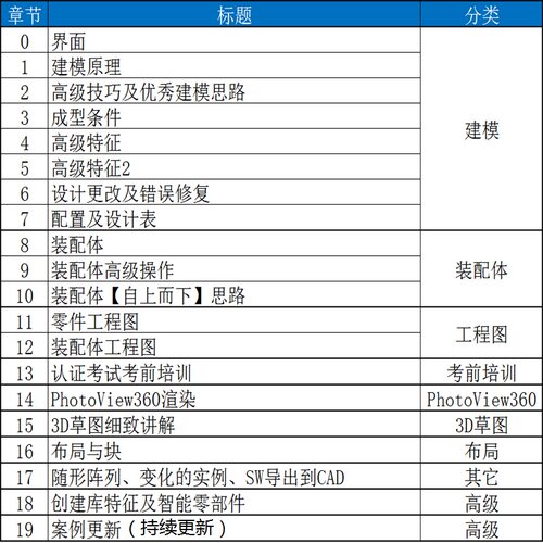 solidworks视频教程 零基础入门到cswp教程 3d建模 cswp考证教材 - 图0