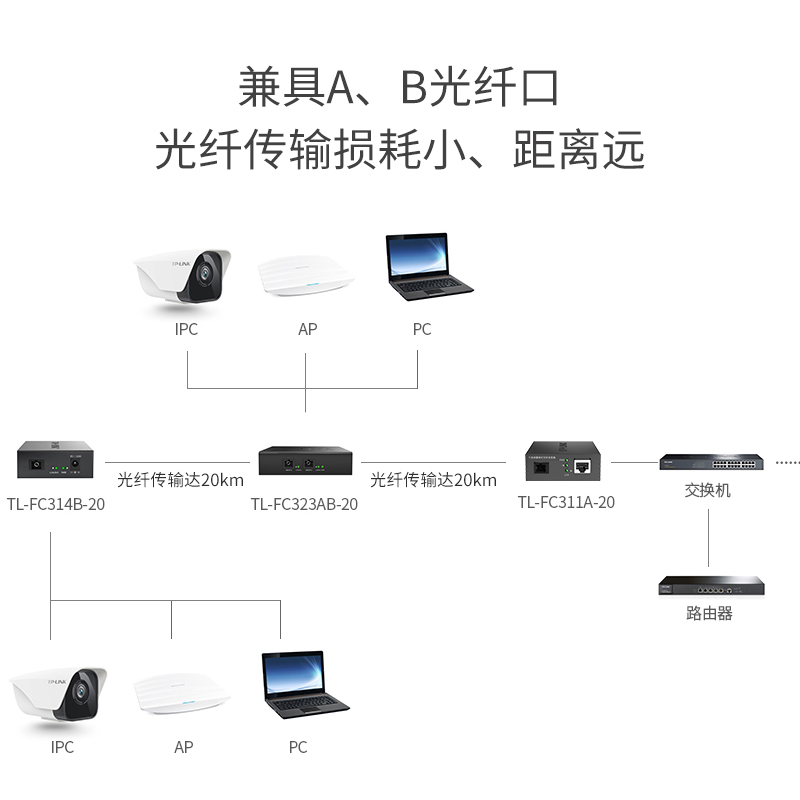 TP-LINK千兆单模单纤光纤收发器TL-FC323AB-3中继器SC口 2光3电延长器3km远距离通信20公里网络监控数据传输 - 图2