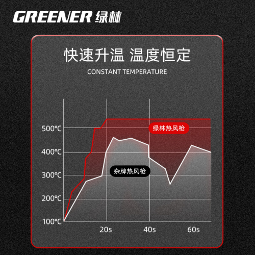 绿林热风枪小型大功率工业级电子维修烘调温数显热风机枪贴膜烤枪