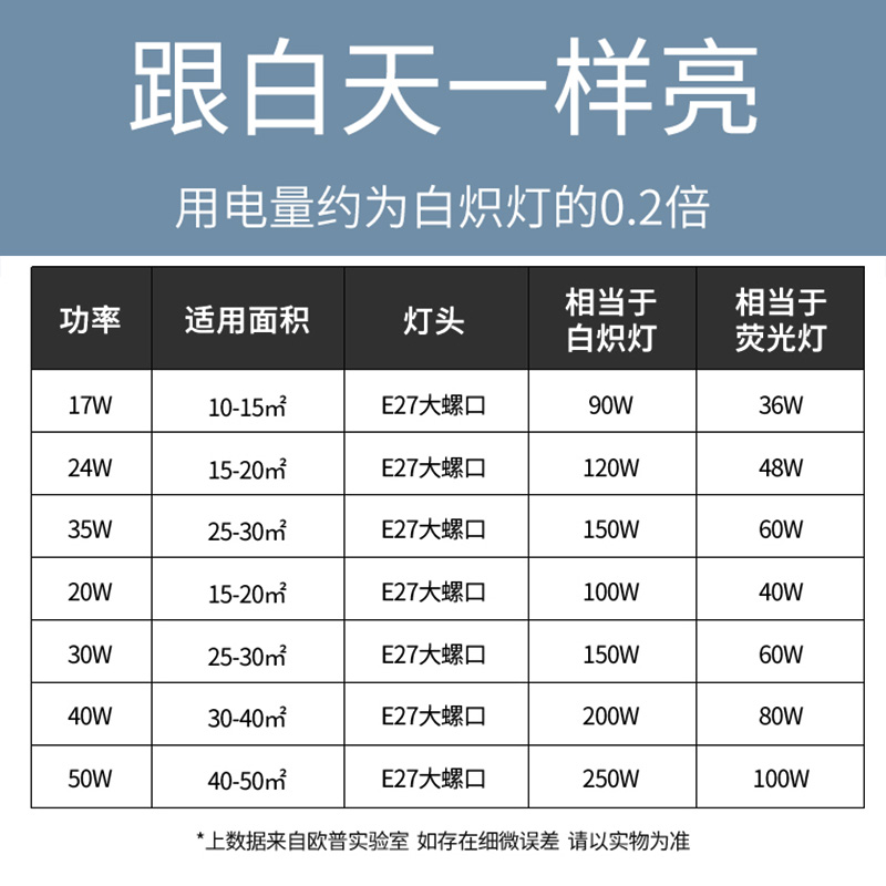 欧普照明led灯泡E27大螺口超亮客厅家用节能防水白光大功率飞碟灯 - 图0