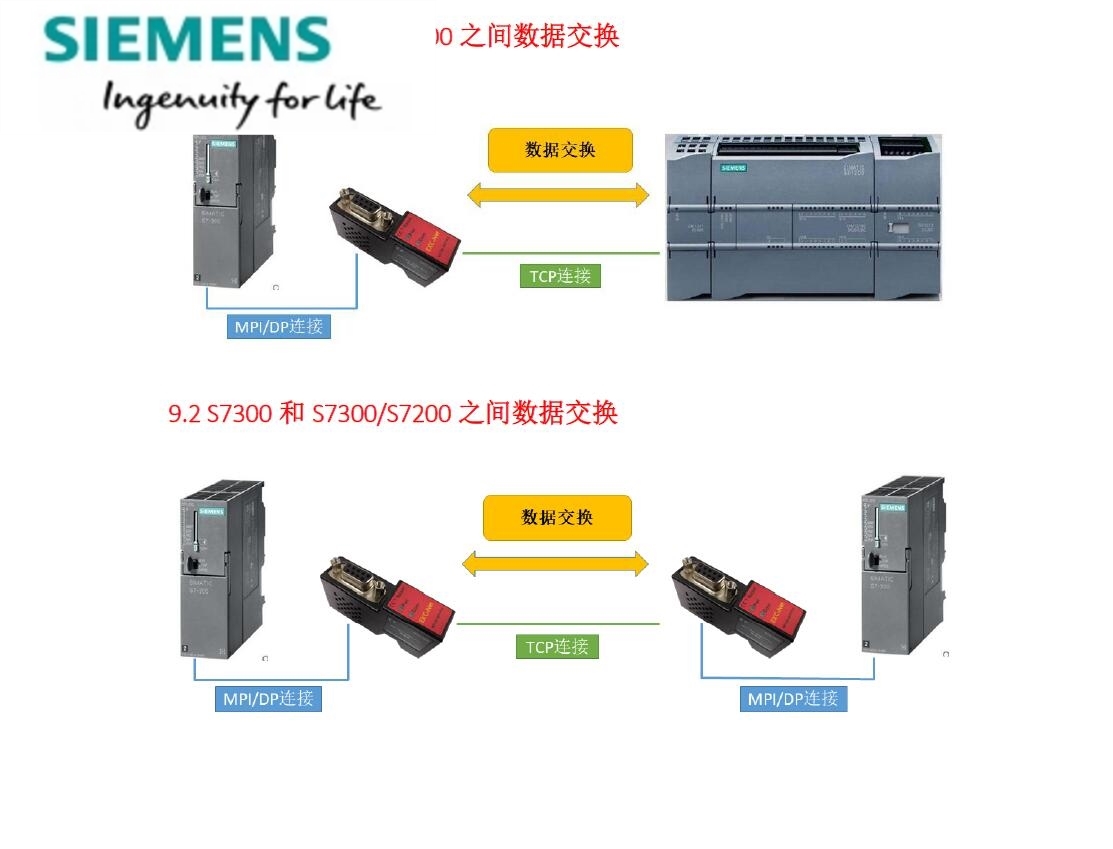 西门子S7300  NET30 MPI S7 300/400以太网通讯模块替代CP343/341 - 图1