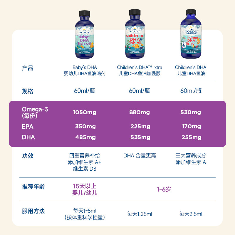挪威小鱼DHA婴儿鳕鱼肝油婴幼儿专用鱼油新生儿维生素AD3宝宝滴剂