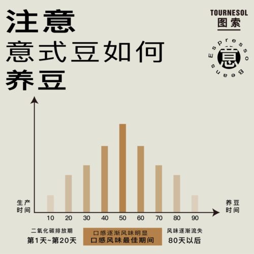 图索店用意式1KG 甄选1号坚果焦糖 中度烘焙 可磨粉包邮 沈阳发货 - 图1