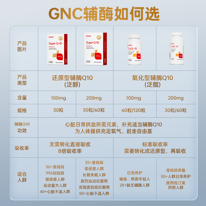 【618预售】GNC美国超级泛醇辅酶ql0还原性辅酶coq10保健品200mg2