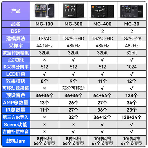 纽克斯NUX电吉他综合效果器MG-100 300 400 30失真合成鼓机LOOP - 图0