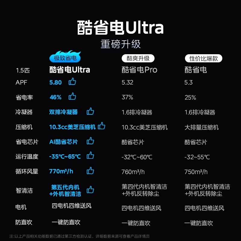 Ŀյ1.5ƥʡUltraһ2542Ԫ
