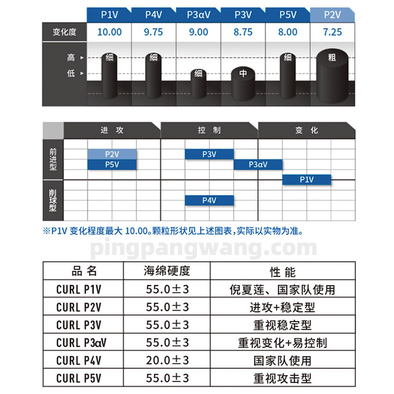 【湿父推荐】VICTAS CURL P1V P2V P3V乒乓球长胶颗粒胶皮单套胶 - 图0