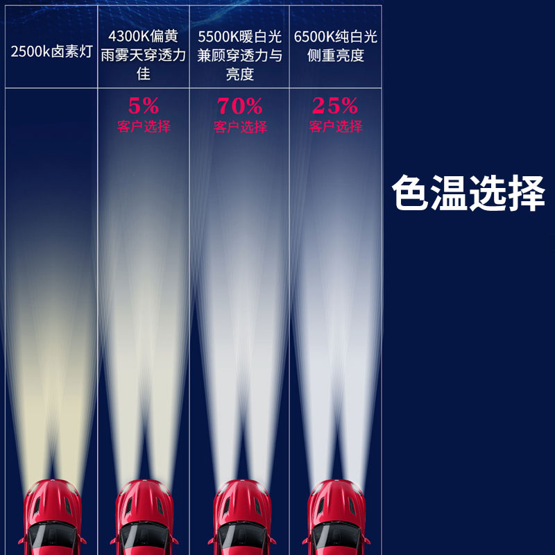 超亮聚光D2H氙气灯泡5500K四代疝气灯H1 H7 H11D2SD4S 9012 9005 - 图2