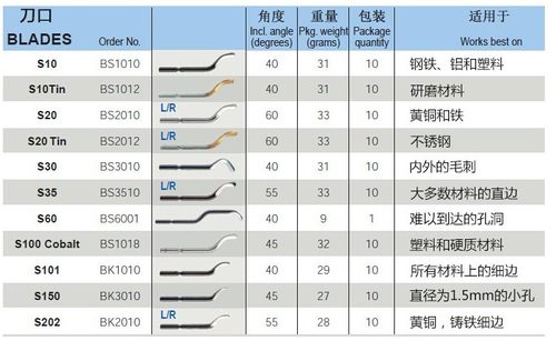 去毛刺刮刀BS1018修边器NB1100修边刀片BS1010刮刀片BK3010不锈钢-图0