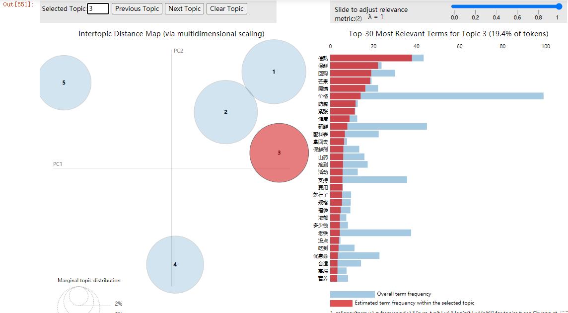 lda主题模型python文本分析lda主题模型LDA中文英文ldavis关系图 - 图0