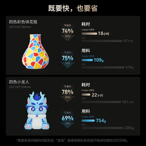 闪铸科技Creator5 3D打印机家用C5金刚狼4喷头5倍高效多色FDM三d立体0冲刷废料Creator5 Pro腔体加热C5 Pro - 图2