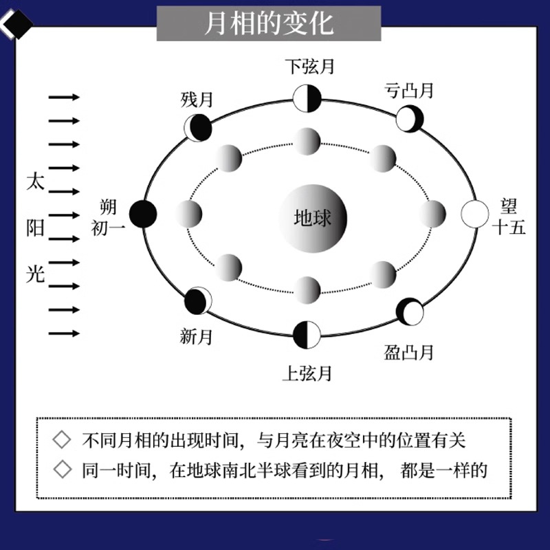 七堂极简天文历法课 齐锐著看星星看历法轻松有趣地迈入奇妙世界核心知识点卡片索引形象表达精准定义 快速get全书多线脉络