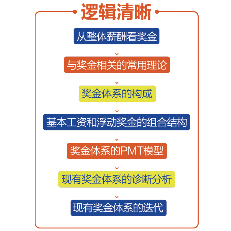 奖金体系设计 图解版 翁涛 著 人力资源经管、励志 新华书店正版图书籍 人民邮电出版社 - 图1