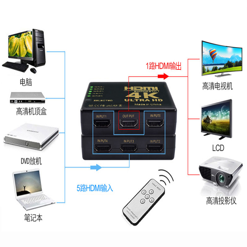 域能HDMI切换器5进1出分配器四五进一出4K高清hdmi切屏器带遥控切换机顶盒ps4笔记本蓝光DVD多设备连接电视机 - 图1