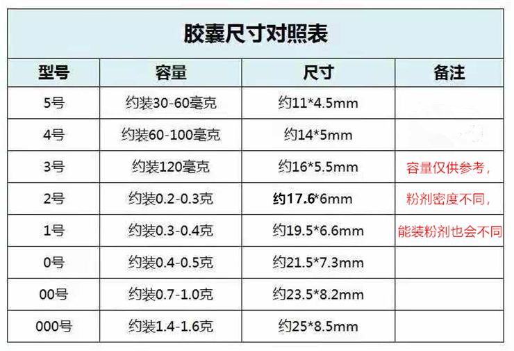 【20元包邮】美国空胶囊壳猫犬牛明胶喂食空胶囊1号2号3号4号5号-图1