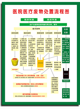 医院医疗废物分类收集处置流程图