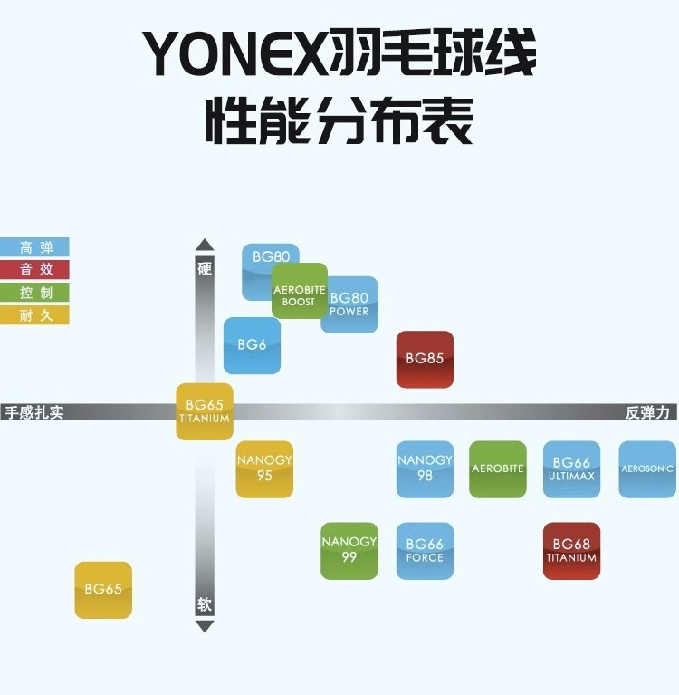 正品YONEX尤尼克斯yyBG80/66u/95/98/ab/65/AS羽毛球拍线耐打高弹-图0