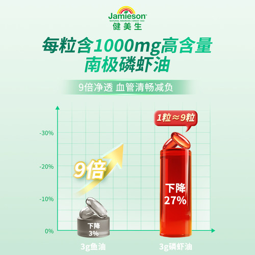 Jamieson健美生南极磷虾油虾青素欧米茄3加强型1000mg磷脂450mg - 图1