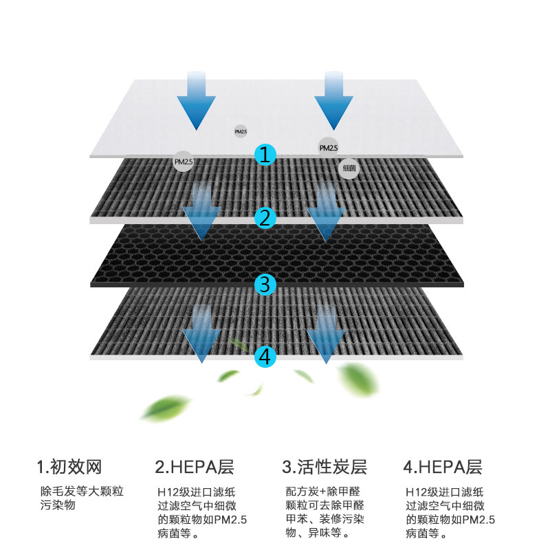 配飞利浦净化器AC2878 2880 2890 2886 2888滤网FY2426 2428滤芯-图2