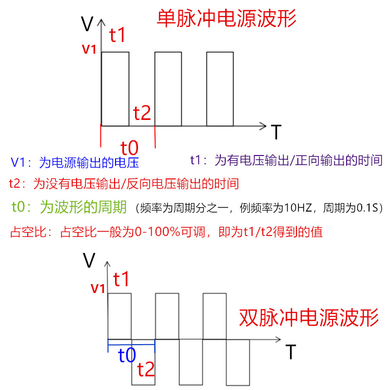 0-30V单脉冲电镀电源20A脉冲电源60V50A60V5A500V1A50V500A20V2A - 图1