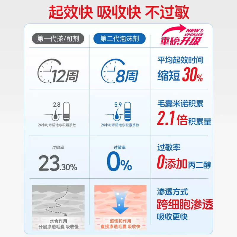 蔓迪米诺地尔泡沫剂防脱生发液曼迪地尓町酊男女性官方旗舰店正品