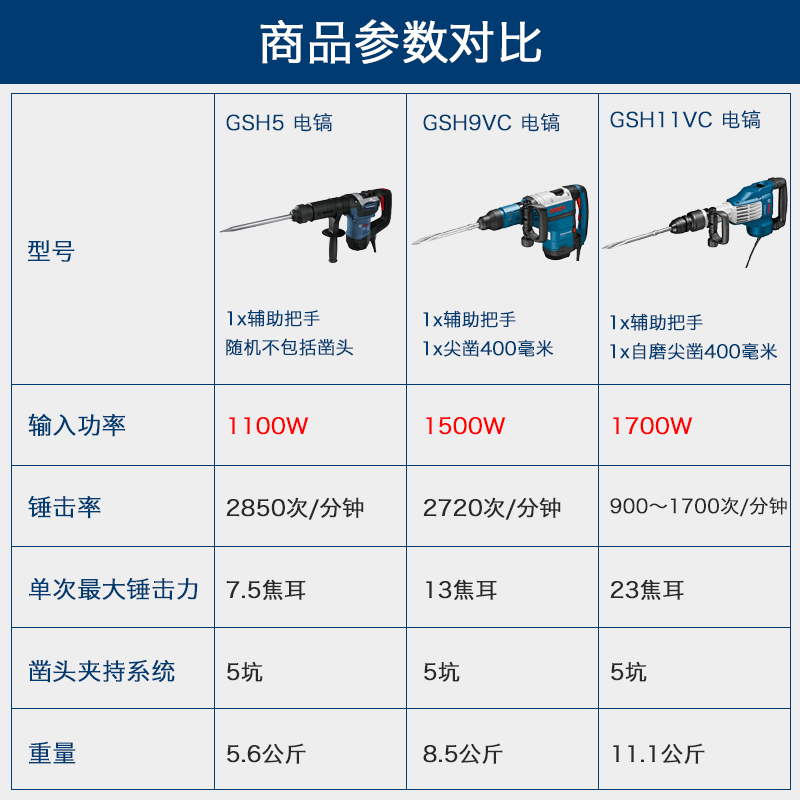 博世电动工具专业级五坑镐钎电镐GSH5CE/9VC/11E/11VC混凝土凿削 - 图0