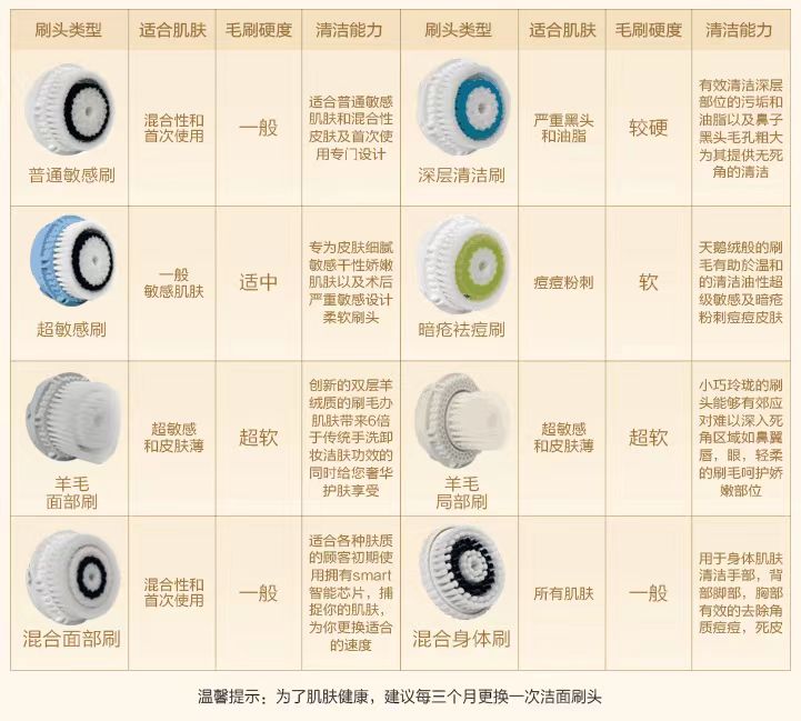 适配科莱丽clarisonic  mia2/fit/aria/smart洗脸仪深层敏感清洁 - 图1